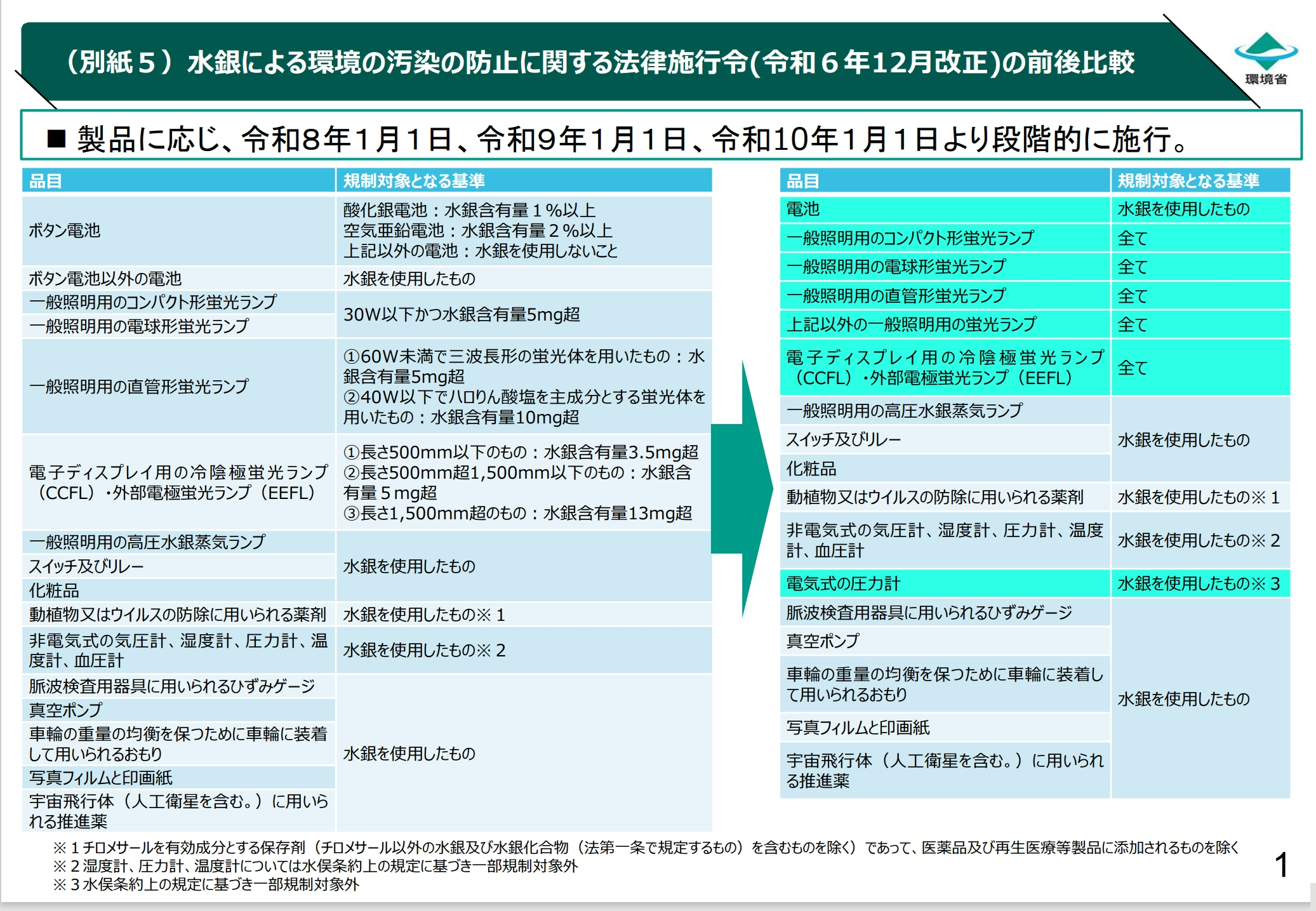 水銀による環境汚染の防止に関する法律施行令.png